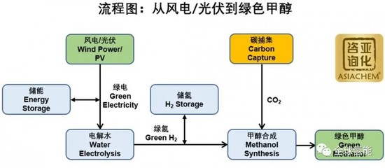 碳中和新引擎 30億投資啟動全球最大綠色甲醇項目，內蒙古領跑綠氫產業化賽道